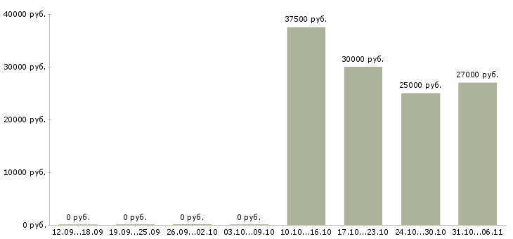 Вакансии тракторист в Самаре - Медиана зарплат тракторист в Самаре за 2 месяца