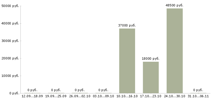 Вакансии тракторист в Саранске - Медиана зарплат тракторист в Саранске за 2 месяца