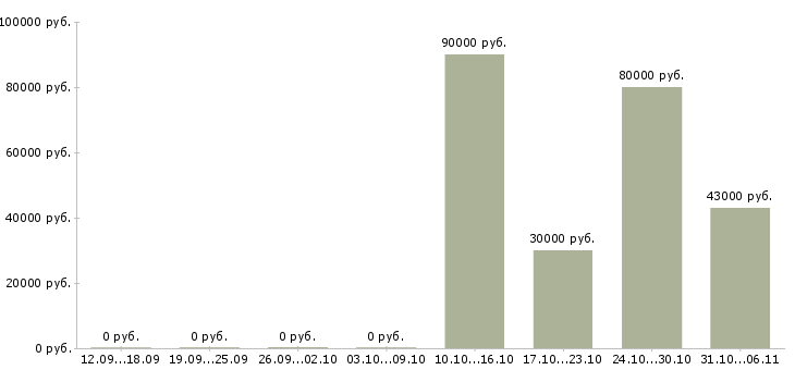 Вакансии тракторист в Сургуте - Медиана зарплат тракторист в Сургуте за 2 месяца