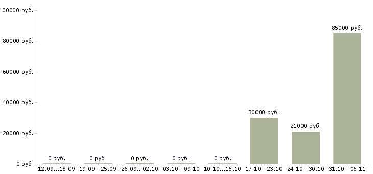 Вакансии тракторист в Сыктывкаре - Медиана зарплат тракторист в Сыктывкаре за 2 месяца