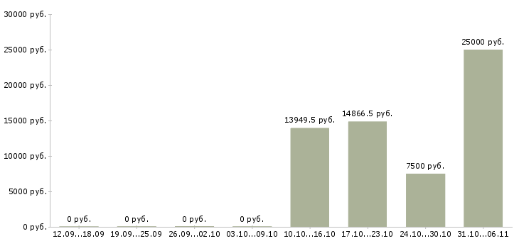 Вакансии тракторист в Тольятти - Медиана зарплат тракторист в Тольятти за 2 месяца