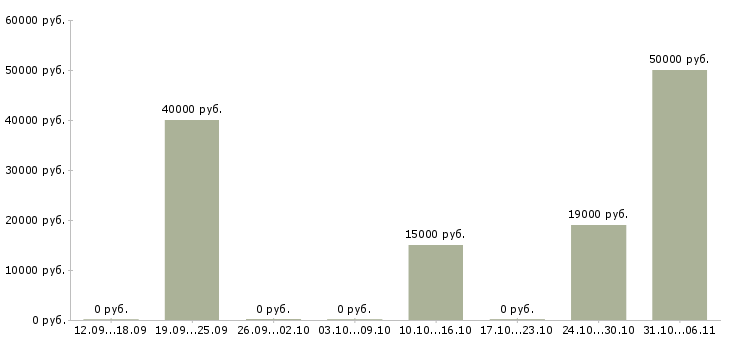Вакансии тракторист в Челябинске - Медиана зарплат тракторист в Челябинске за 2 месяца