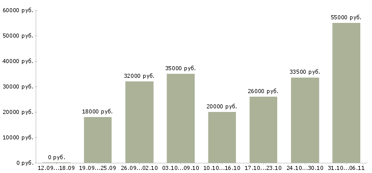 Вакансии упаковщица Нижегородская область - Медиана зарплат упаковщица Нижегородская область за 2 месяца