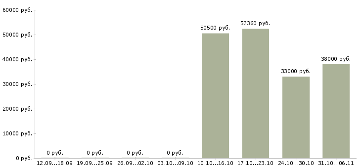Вакансии упаковщица Ростовская область - Медиана зарплат упаковщица Ростовская область за 2 месяца