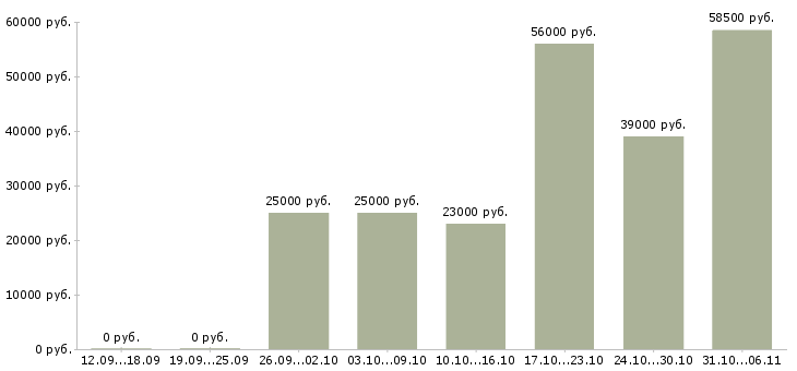 Вакансии упаковщица Свердловская область - Медиана зарплат упаковщица Свердловская область за 2 месяца
