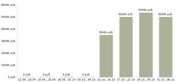 Вакансии упаковщица Тульская область - Медиана зарплат упаковщица Тульская область за 2 месяца