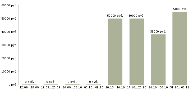 Вакансии упаковщица в Кургане - Медиана зарплат упаковщица в Кургане за 2 месяца