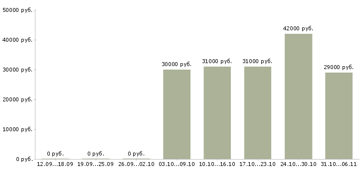Вакансии экономист Ленинградская область - Медиана зарплат экономист Ленинградская область за 2 месяца