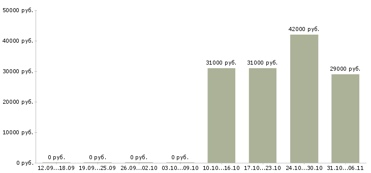 Вакансии экономист Свердловская область - Медиана зарплат экономист Свердловская область за 2 месяца