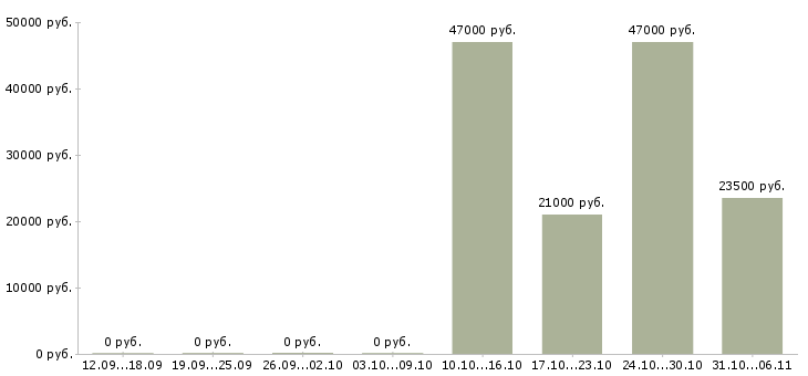 Вакансии экономист Тульская область - Медиана зарплат экономист Тульская область за 2 месяца