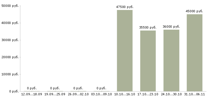 Вакансии экономист в Астрахани - Медиана зарплат экономист в Астрахани за 2 месяца
