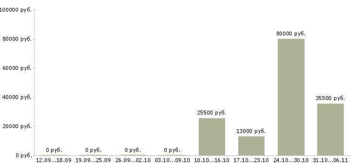 Вакансии экономист в Владикавказе - Медиана зарплат экономист в Владикавказе за 2 месяца