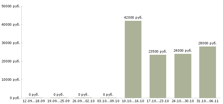 Вакансии экономист в Клине - Медиана зарплат экономист в Клине за 2 месяца