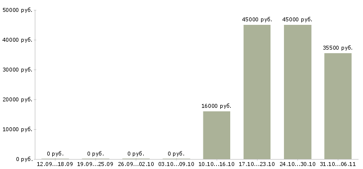 Вакансии экономист в Мурманске - Медиана зарплат экономист в Мурманске за 2 месяца