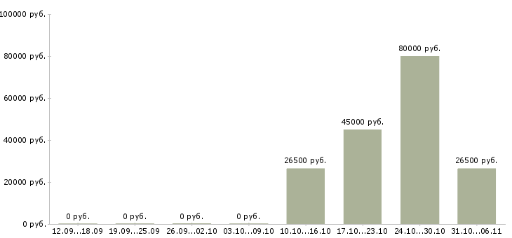 Вакансии экономист в Пскове - Медиана зарплат экономист в Пскове за 2 месяца