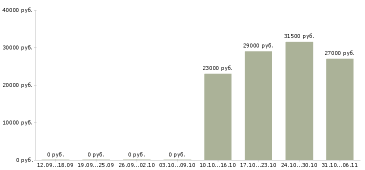 Вакансии экономист в Пятигорске - Медиана зарплат экономист в Пятигорске за 2 месяца
