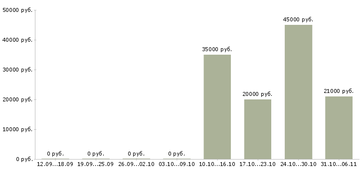 Вакансии экономист в Смоленске - Медиана зарплат экономист в Смоленске за 2 месяца