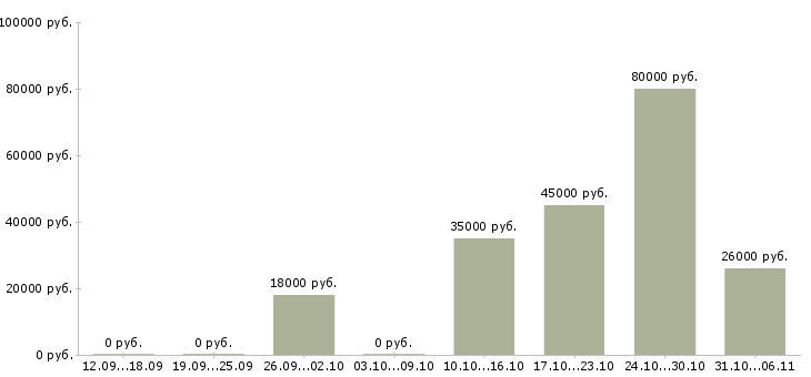 Вакансии экономист в Сыктывкаре - Медиана зарплат экономист в Сыктывкаре за 2 месяца