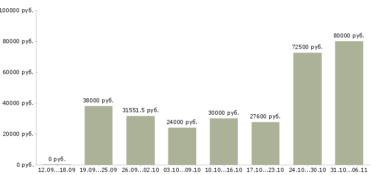 Вакансии электрик Ленинградская область - Медиана зарплат электрик Ленинградская область за 2 месяца