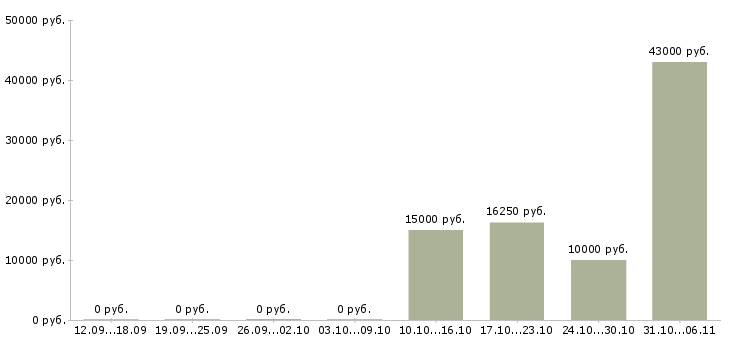 Вакансии электрик Нижегородская область - Медиана зарплат электрик Нижегородская область за 2 месяца