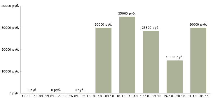 Вакансии электрик Ростовская область - Медиана зарплат электрик Ростовская область за 2 месяца