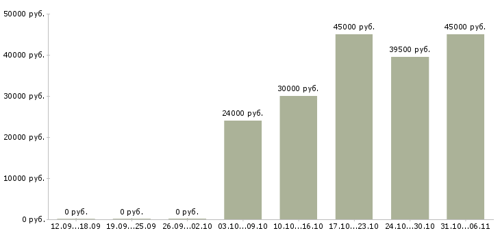 Вакансии электрик Самарская область - Медиана зарплат электрик Самарская область за 2 месяца