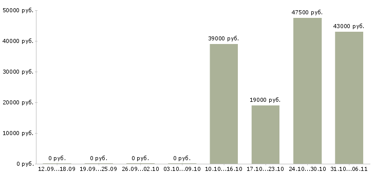 Вакансии электрик Свердловская область - Медиана зарплат электрик Свердловская область за 2 месяца