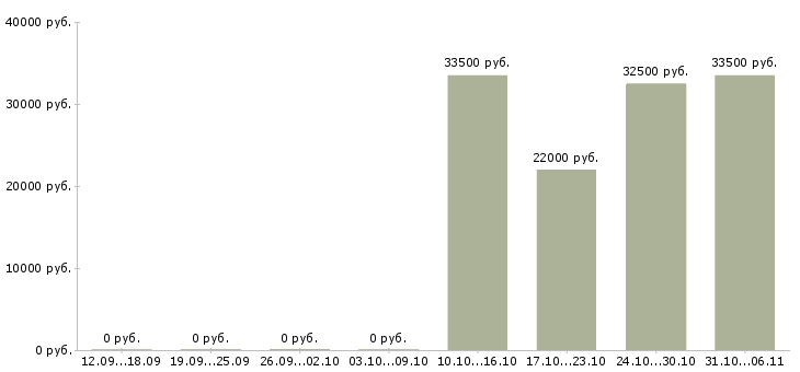 Вакансии электрик в Сыктывкаре - Медиана зарплат электрик в Сыктывкаре за 2 месяца