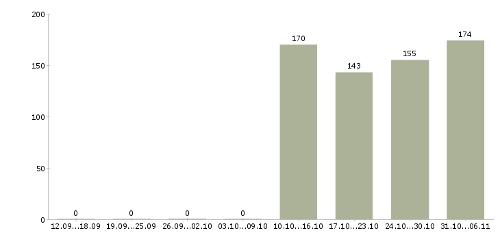 Работа секретарь Алтайский край - Число вакансий Алтайский край по специальности секретарь за 2 месяца