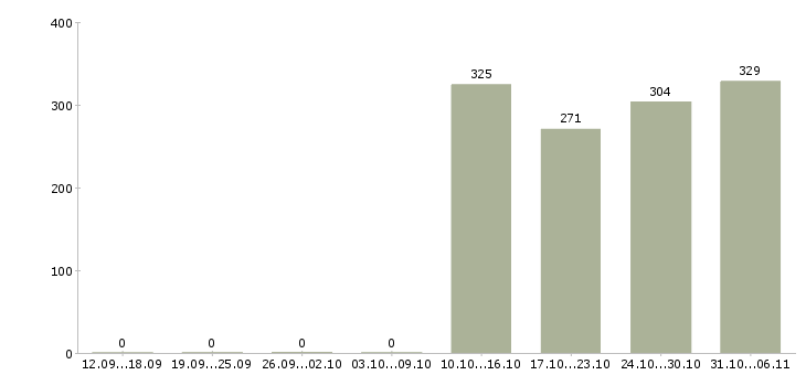 Работа экономист Волгоградская область - Число вакансий Волгоградская область по специальности экономист за 2 месяца