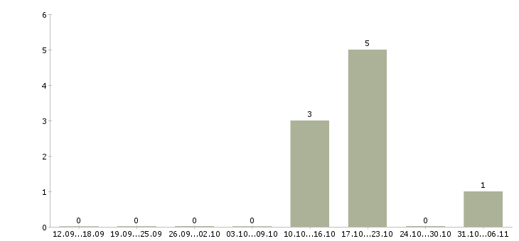 Работа агроном Воронежская область - Число вакансий Воронежская область по специальности агроном за 2 месяца