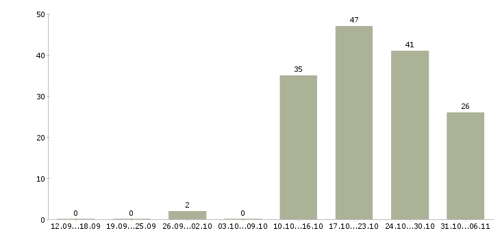Работа тракторист Ленинградская область - Число вакансий Ленинградская область по специальности тракторист за 2 месяца