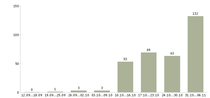Работа упаковщица Нижегородская область - Число вакансий Нижегородская область по специальности упаковщица за 2 месяца