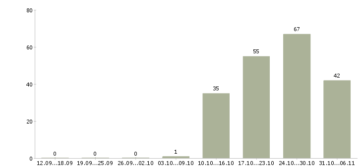 Работа электрик Нижегородская область - Число вакансий Нижегородская область по специальности электрик за 2 месяца