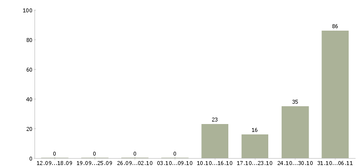 Работа упаковщица Оренбургская область - Число вакансий Оренбургская область по специальности упаковщица за 2 месяца