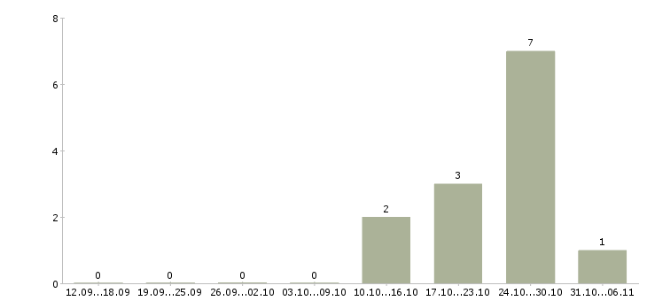 Работа геодезист Пермский край - Число вакансий Пермский край по специальности геодезист за 2 месяца