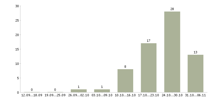 Работа электрик Ростовская область - Число вакансий Ростовская область по специальности электрик за 2 месяца