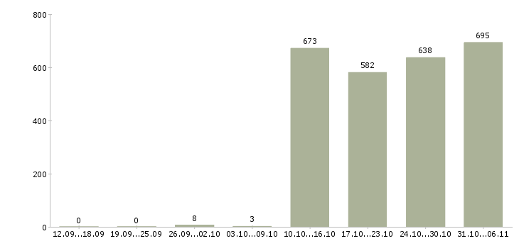 Работа секретарь Свердловская область - Число вакансий Свердловская область по специальности секретарь за 2 месяца