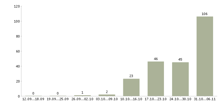 Работа упаковщица Свердловская область - Число вакансий Свердловская область по специальности упаковщица за 2 месяца