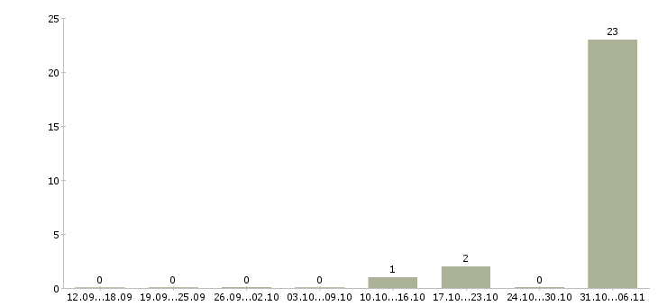 Работа тракторист Ставропольский край - Число вакансий Ставропольский край по специальности тракторист за 2 месяца