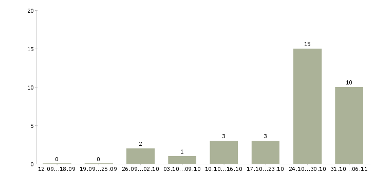 Работа швея Ставропольский край - Число вакансий Ставропольский край по специальности швея за 2 месяца