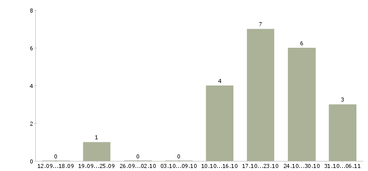 Работа архитектор в Казани - Число вакансий в Казани по специальности архитектор за 2 месяца