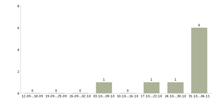 Работа архитектор в Кемерово - Число вакансий в Кемерово по специальности архитектор за 2 месяца