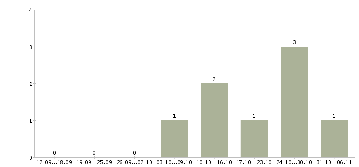 Работа сиделка в Краснодаре - Число вакансий в Краснодаре по специальности сиделка за 2 месяца