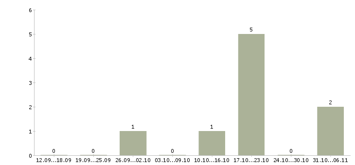 Работа тракторист в Кургане - Число вакансий в Кургане по специальности тракторист за 2 месяца
