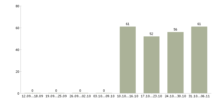 Работа секретарь в Пскове - Число вакансий в Пскове по специальности секретарь за 2 месяца