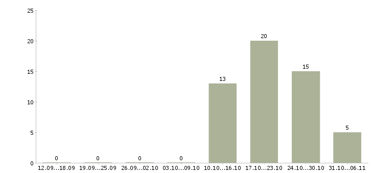 Работа тракторист в Самаре - Число вакансий в Самаре по специальности тракторист за 2 месяца