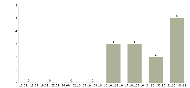 Работа тракторист в Сургуте - Число вакансий в Сургуте по специальности тракторист за 2 месяца