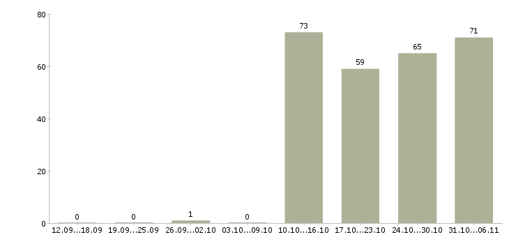 Работа экономист в Сыктывкаре - Число вакансий в Сыктывкаре по специальности экономист за 2 месяца
