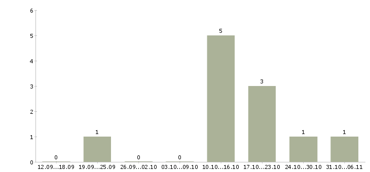 Работа сиделка в Тюмени - Число вакансий в Тюмени по специальности сиделка за 2 месяца
